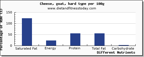 chart to show highest saturated fat in cheese per 100g